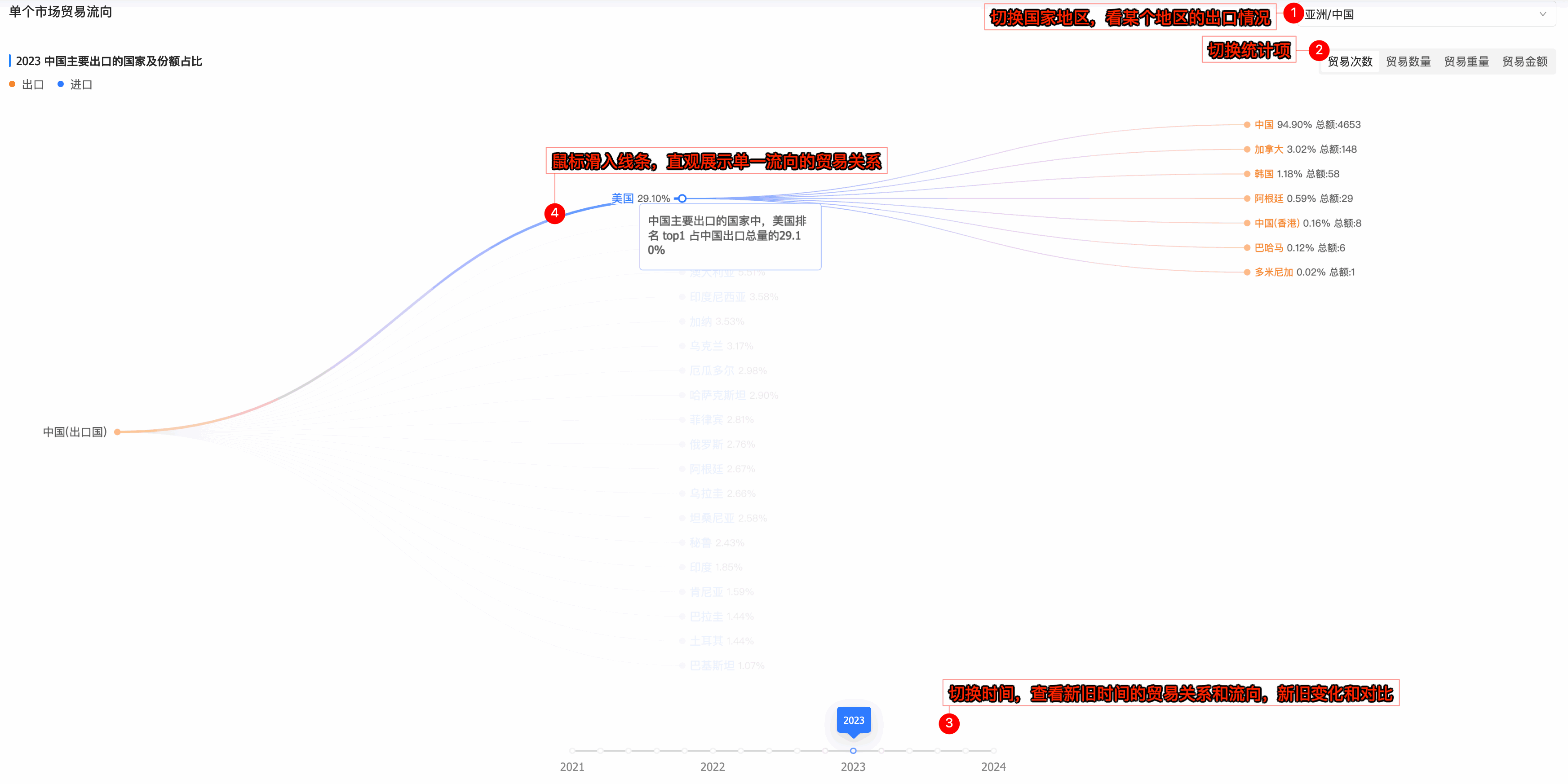 市场贸易流向,全球市场贸易流向,贸易流向