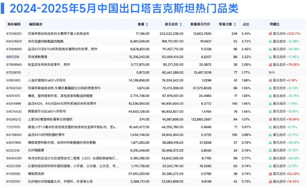 塔吉克斯坦热门品类
